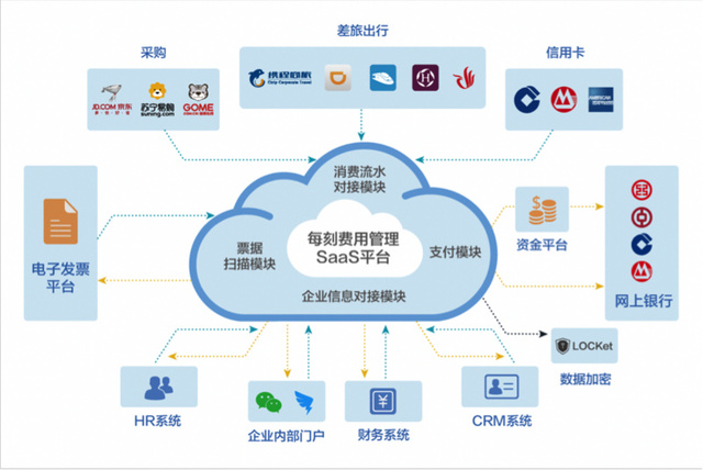 全链路智控 每刻报销如何用硬件攻坚大中型企业市场